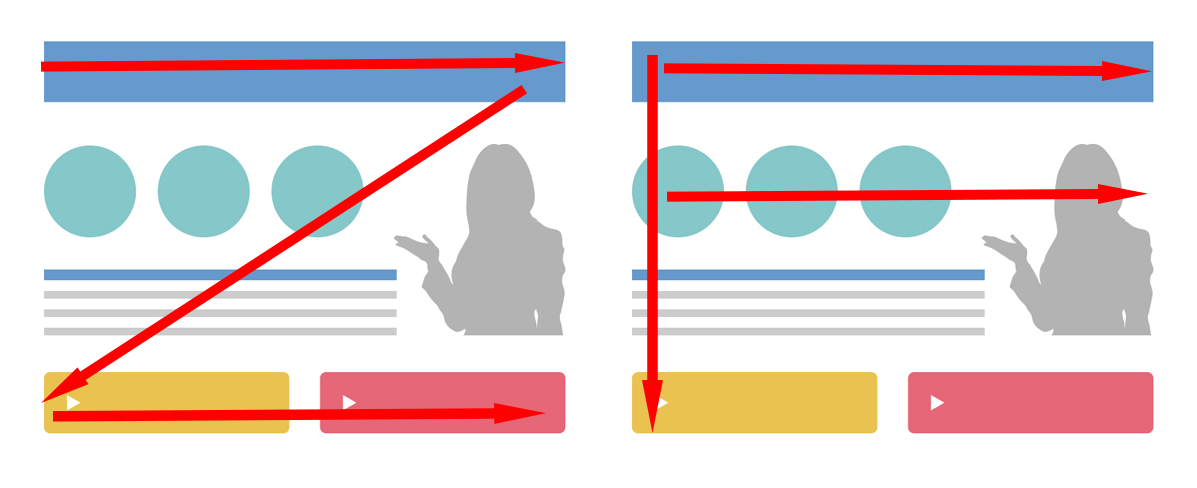 視線誘導を意識したZ字型・F字型レイアウトの図解