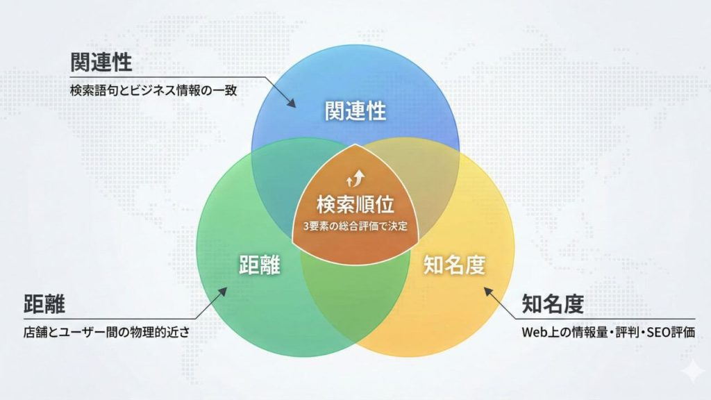 「関連性」「距離」「知名度」の3つの組み合わせの画像