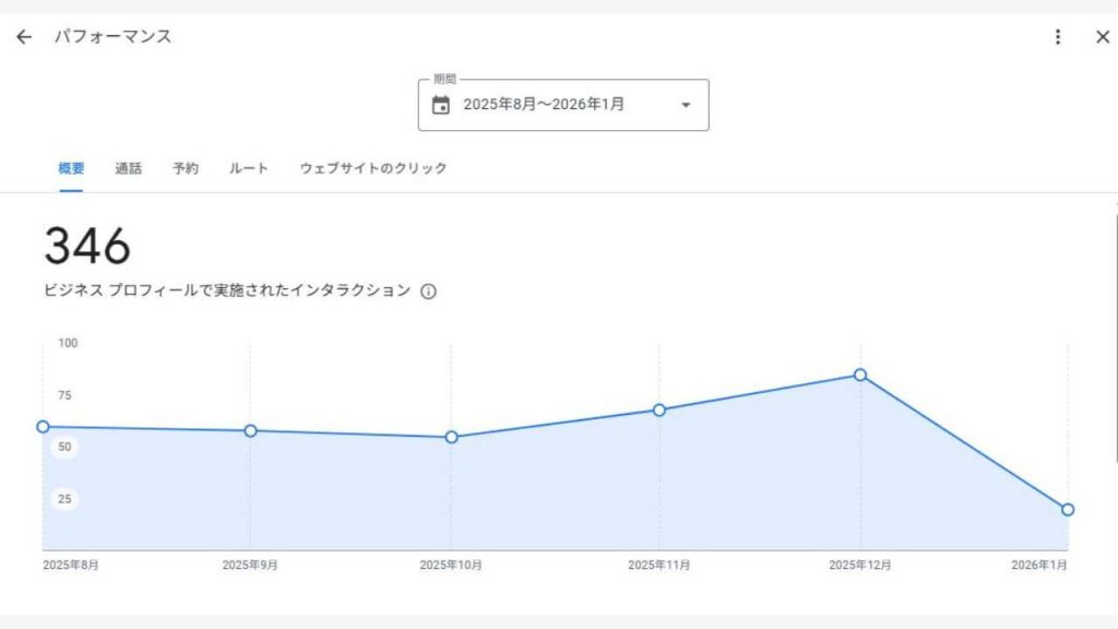 「ビジネスプロフィールで実施されたインタラクション」とはの画像