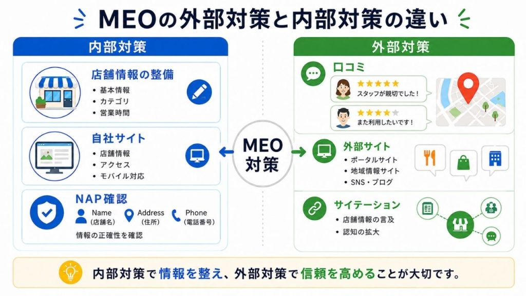 MEOの内部対策とは?外部対策との違いのイメージ画像