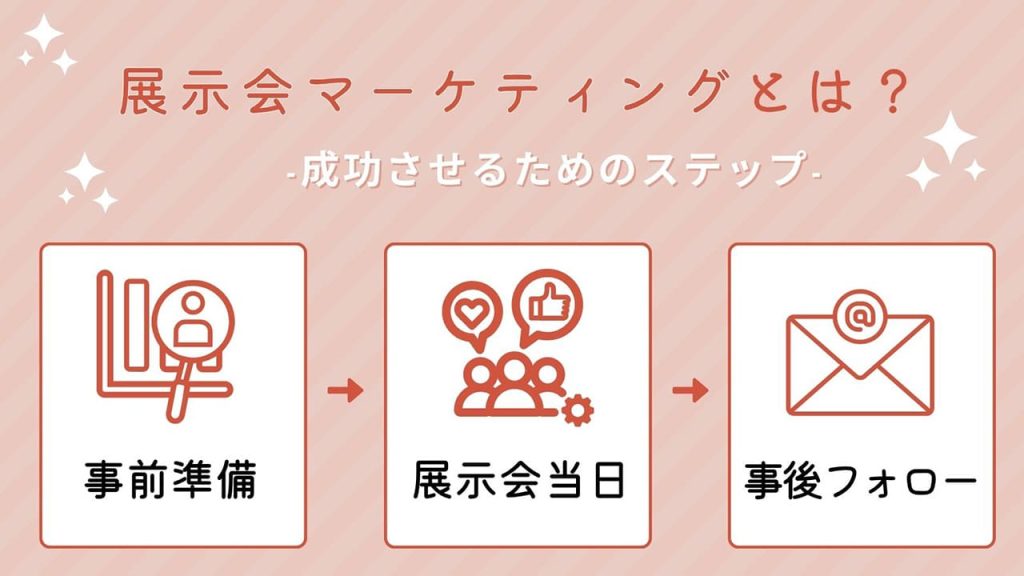 展示会マーケティングを成功させるためのステップのアイキャッチ