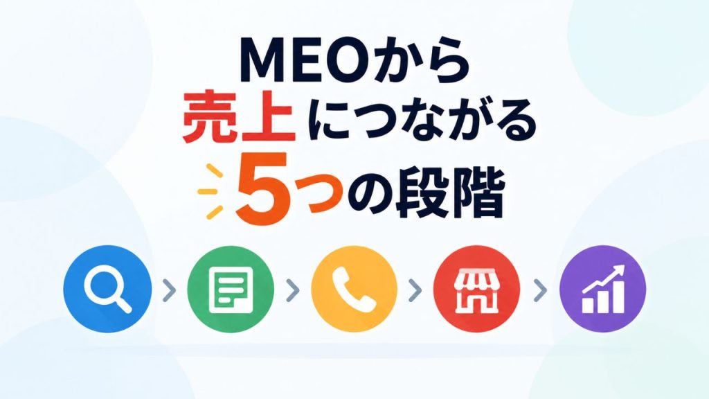MEOから売上につながる5つの段階のイメージ画像