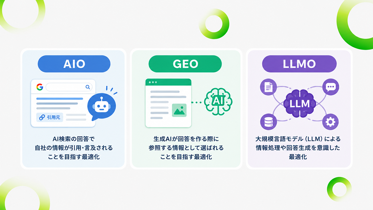 AIO・GEO・LLMOの関係の図解