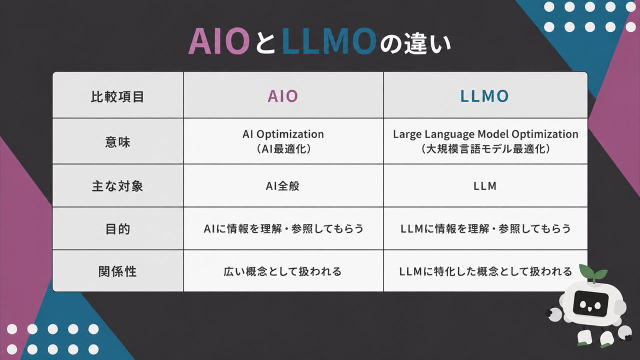 AIOとLLMOの違いまとめの比較画像
