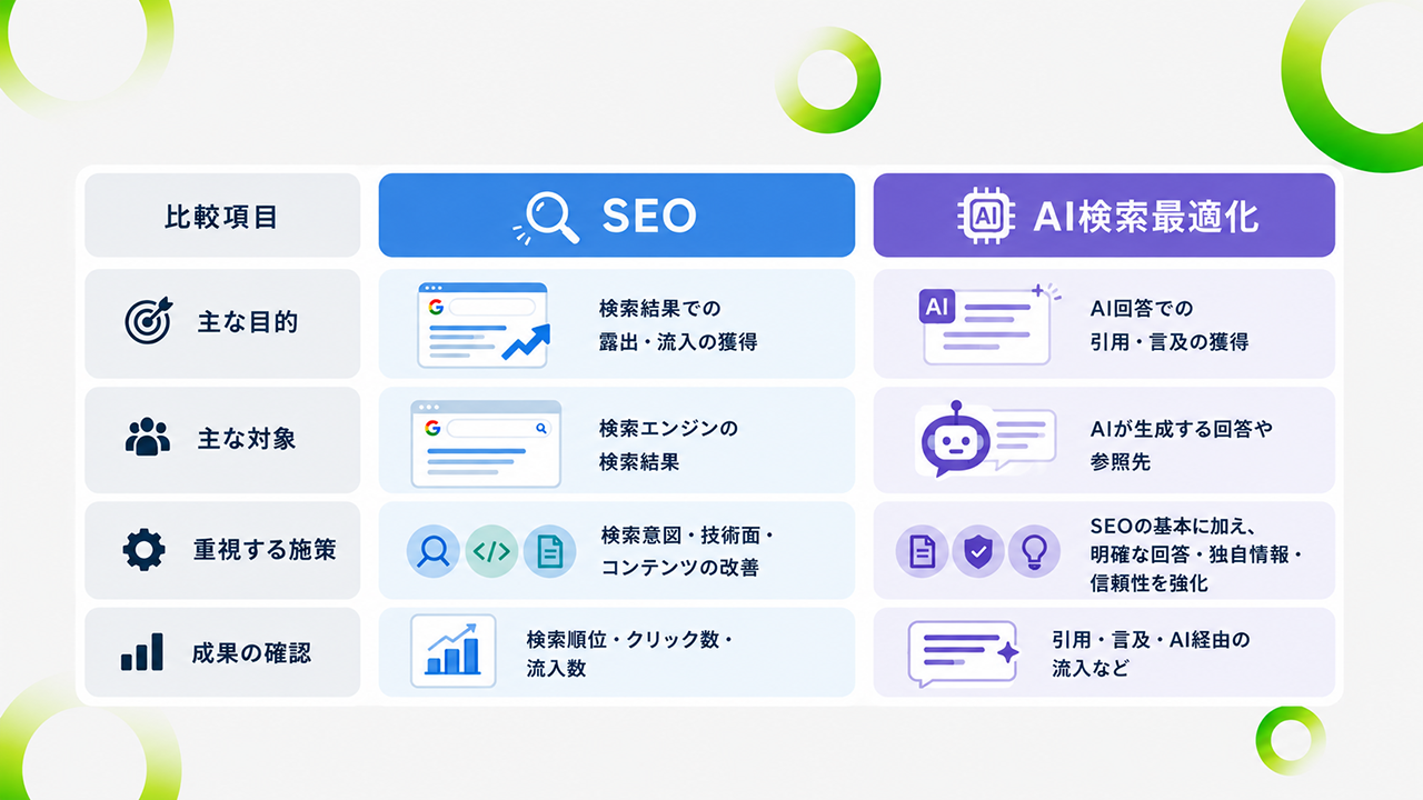 AI検索最適化とSEOの違いの図解