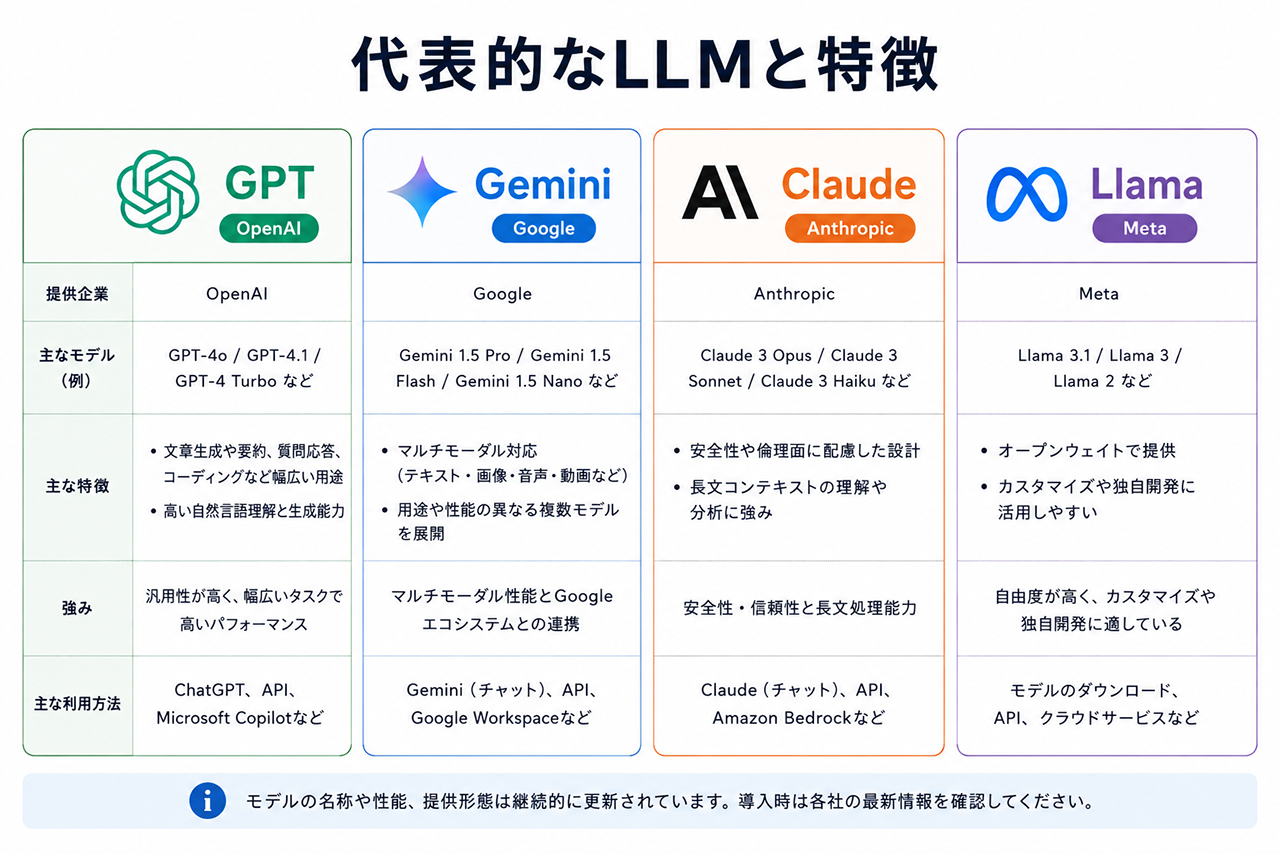 代表的なLLMをまとめた図解